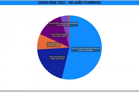 Católicos, Evangélicos e  sem religião são maioria em Itumbiara, diz Censo IBGE 2022
