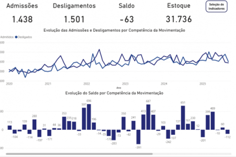 Itumbiara perde 63 empregos formais em setembro, mostra dados do CAGED