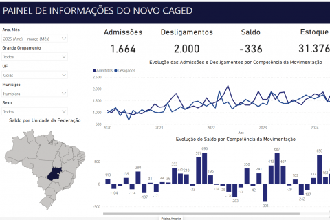 SETOR AGROPECUÁRIO DESLIGA 420 EMPREGADOS EM MARÇO E SALDO NO GERAL FICA NEGATIVO EM 336 EMPREGOS EM ITUMBIARA