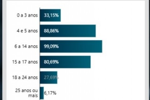 Censo de 2022 do IBGE mostra que Itumbiara alcançou 33,15% de crianças matriculadas em creche e 88,8% na pré-escola